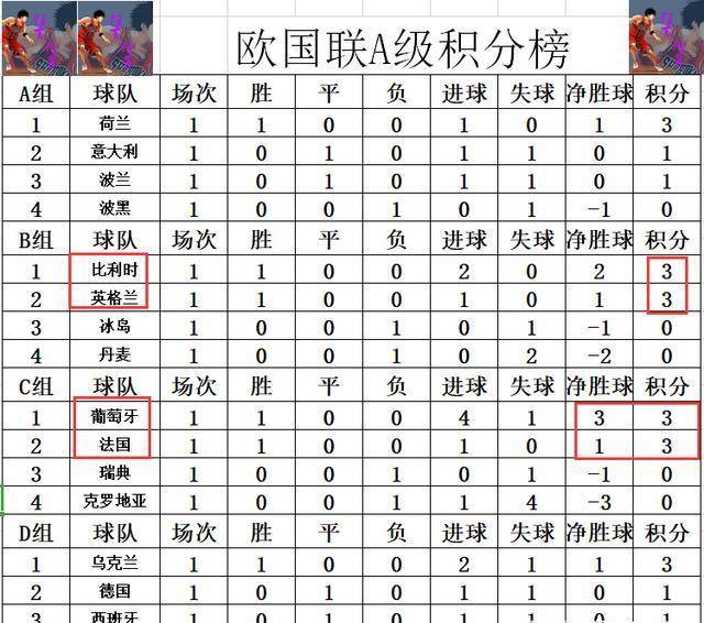 欧洲足球战火重燃，最新欧国联积分榜揭秘！