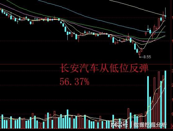 长安汽车股票走势最新动态，揭秘未来投资潜力与趋势分析！