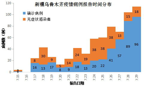 新疆省最新疫情数据报告发布