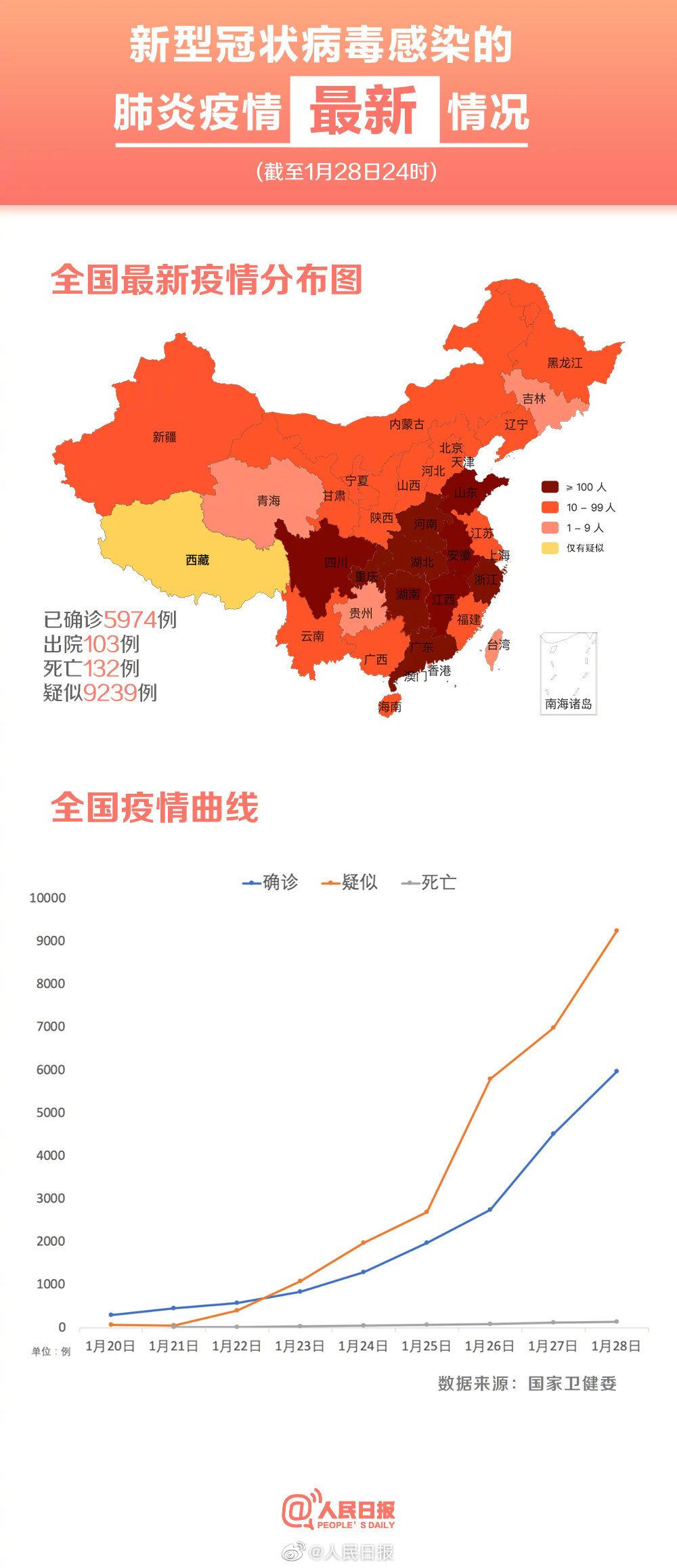 肺炎最新数据统计报告