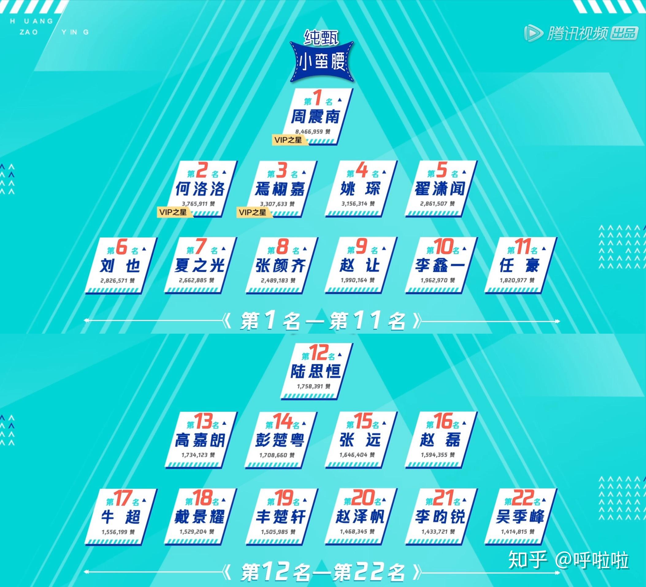 创造营最新排名揭晓，背后的暖心故事引人关注