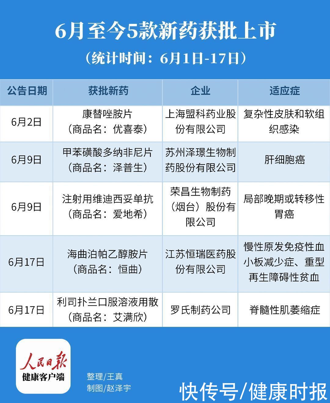 最新五种药物的探讨，观点阐述与个人立场分析