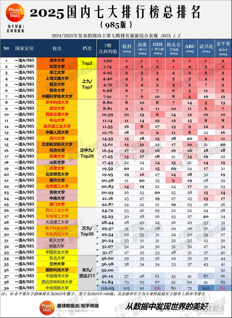 重磅更新，国内大学最新排名榜单发布！